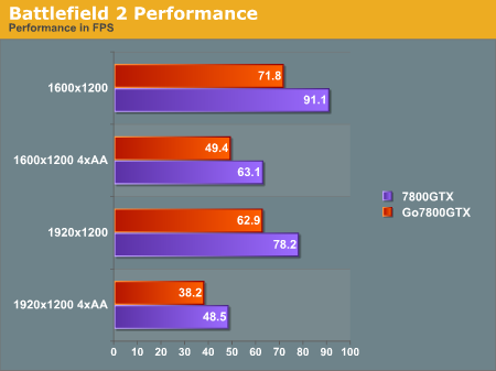 Battlefield 2 Performance